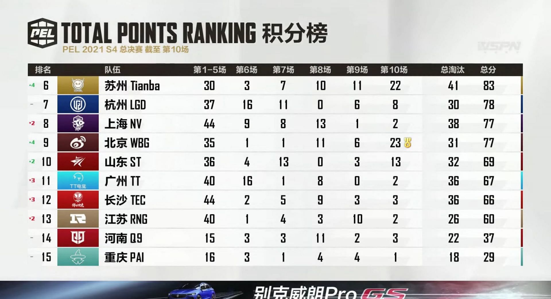 PEL S4 regular season champion Weibo Gaming finished in 9th place after finals day 2